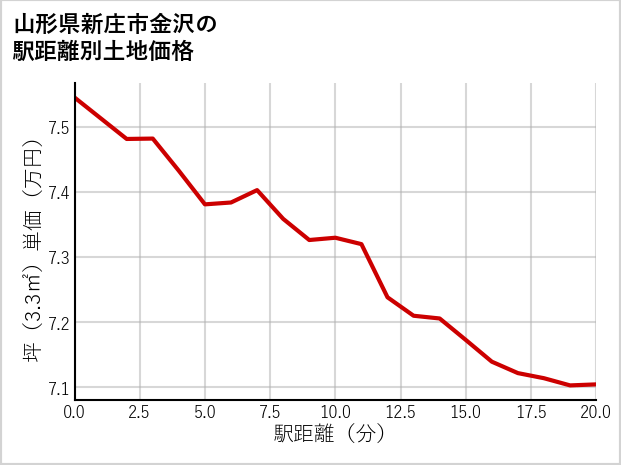 山形県新庄市金沢の徒歩距離別の土地坪単価