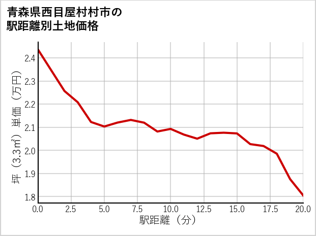 青森県西目屋村村市の徒歩距離別の土地坪単価