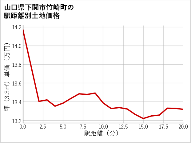 山口県下関市竹崎町の徒歩距離別の土地坪単価