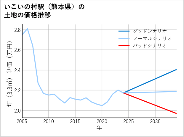 いこいの村駅（熊本県）の土地価格推移