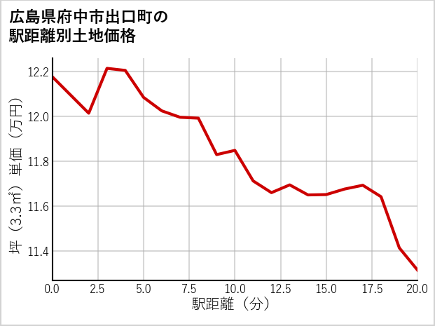 広島県府中市出口町の徒歩距離別の土地坪単価