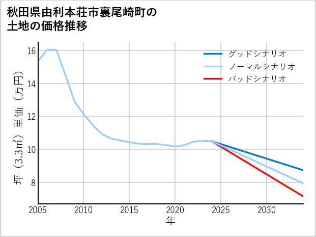 秋田県由利本荘市裏尾崎町の土地価格推移