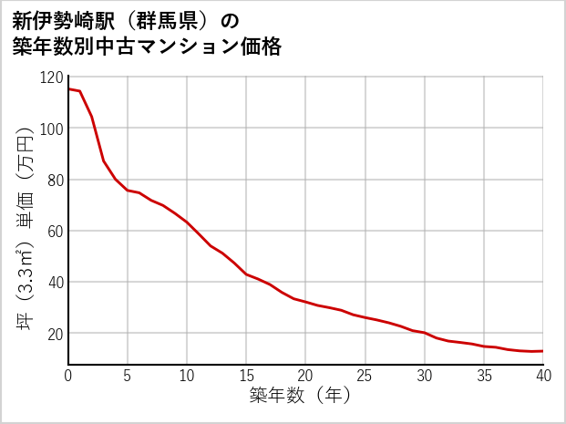 新伊勢崎駅（群馬県）の築年数別の中古マンション坪単価
