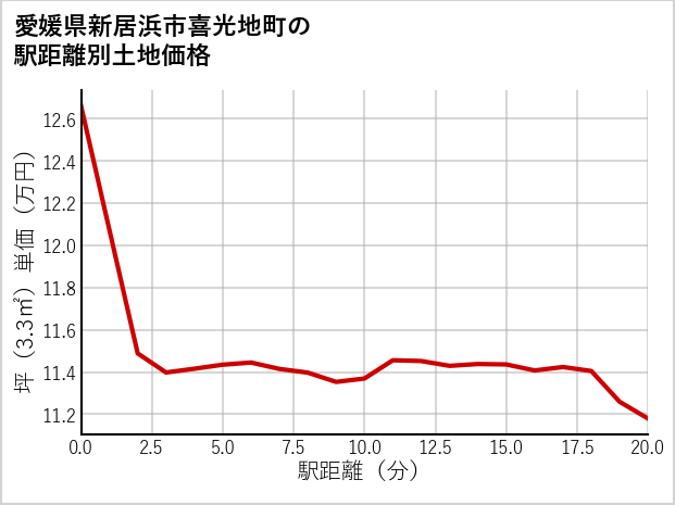 愛媛県新居浜市喜光地町の徒歩距離別の土地坪単価