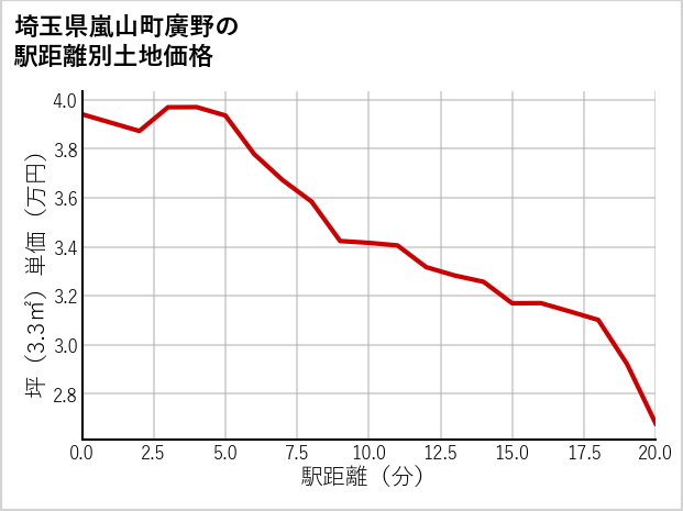 埼玉県嵐山町廣野の土地価格推移