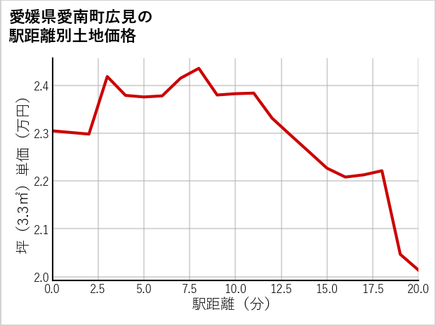 愛媛県愛南町広見の徒歩距離別の土地坪単価