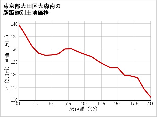 東京都大田区大森南の徒歩距離別の土地坪単価