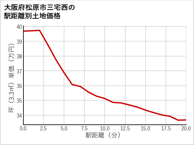 大阪府松原市三宅西の徒歩距離別の土地坪単価