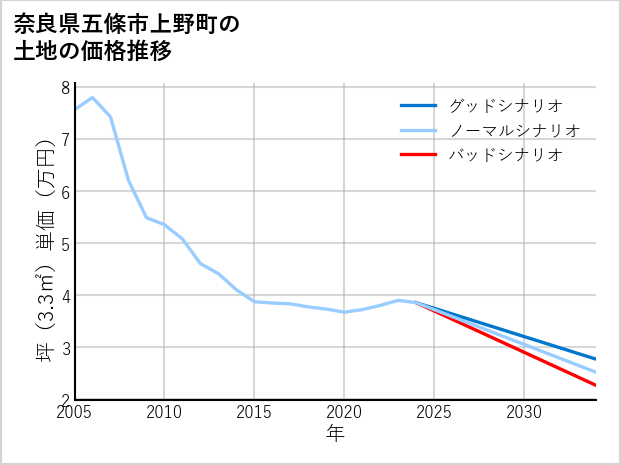 奈良県五條市上野町の土地価格推移