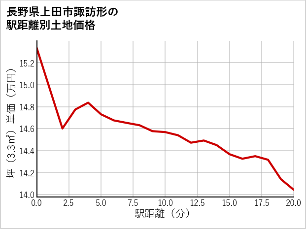 長野県上田市諏訪形の徒歩距離別の土地坪単価