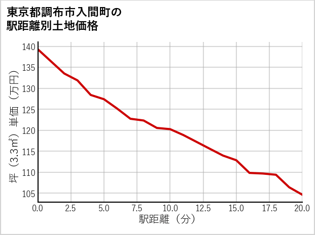 東京都調布市入間町の徒歩距離別の土地坪単価