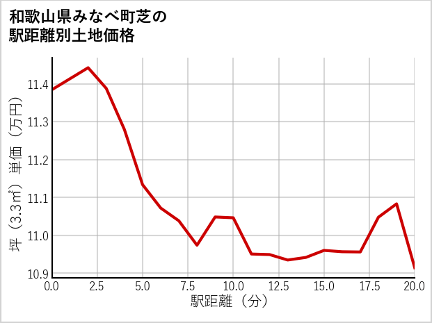 和歌山県みなべ町芝の徒歩距離別の土地坪単価