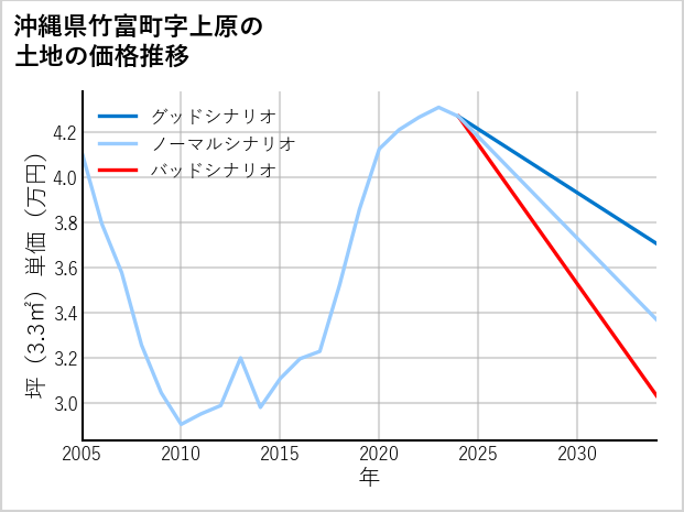 沖縄県竹富町上原の土地価格推移