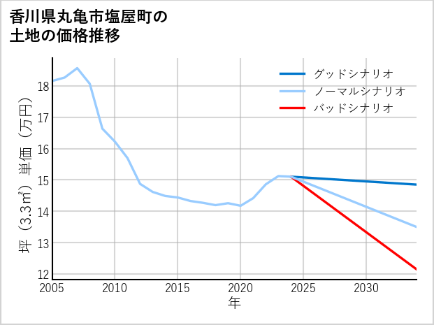 香川県丸亀市塩屋町の土地価格推移