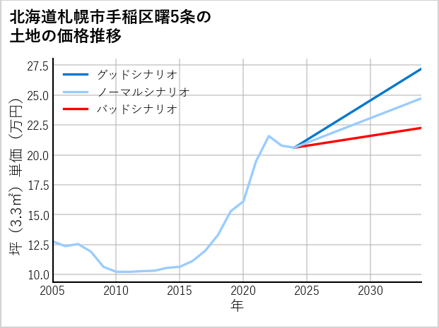 北海道札幌市手稲区曙5条の土地価格推移