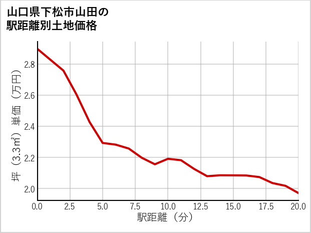 山口県下松市山田の徒歩距離別の土地坪単価