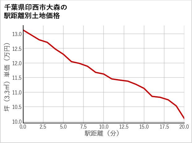 千葉県印西市大森の徒歩距離別の土地坪単価