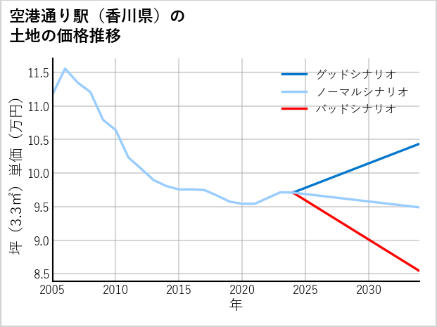 空港通り駅（香川県）の土地価格推移