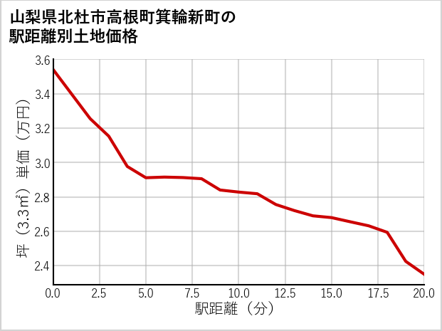 山梨県北杜市高根町箕輪新町の徒歩距離別の土地坪単価