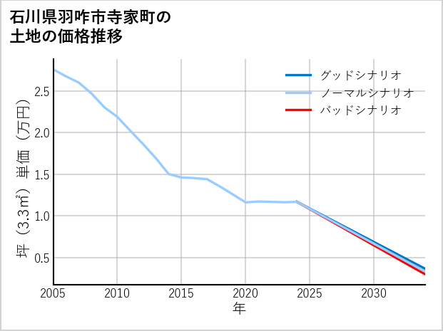 石川県羽咋市寺家町の土地価格推移