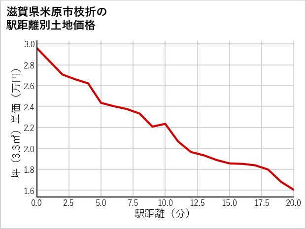 滋賀県米原市枝折の徒歩距離別の土地坪単価