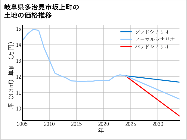 岐阜県多治見市坂上町の土地価格推移