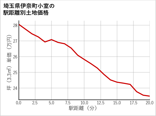 埼玉県伊奈町小室の徒歩距離別の土地坪単価