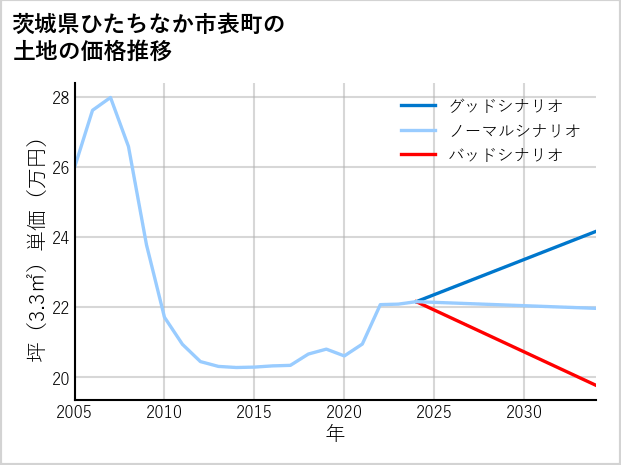 茨城県ひたちなか市表町の土地価格推移