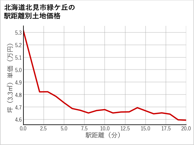 北海道北見市緑ケ丘の徒歩距離別の土地坪単価