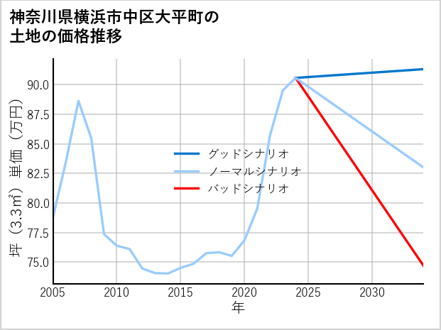 神奈川県横浜市中区大平町の土地価格推移