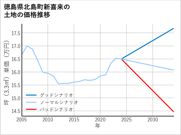 徳島県北島町新喜来の土地価格推移