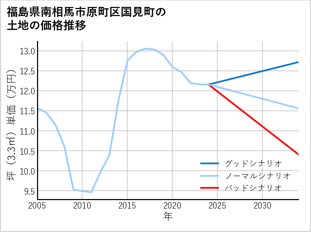 福島県南相馬市原町区国見町の土地価格推移