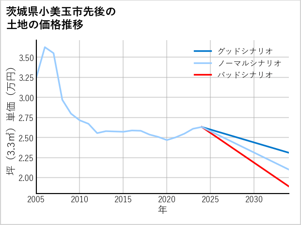 茨城県小美玉市先後の土地価格推移