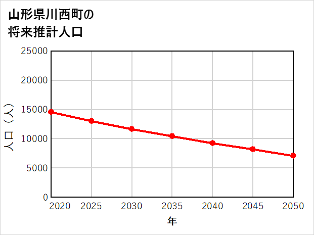 川西町の将来推計人口