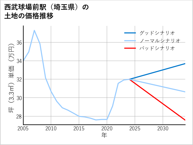 西武球場前駅（埼玉県）の土地価格推移