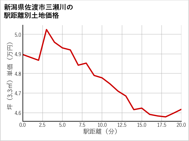 新潟県佐渡市三瀬川の徒歩距離別の土地坪単価