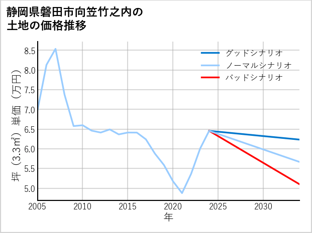 静岡県磐田市向笠竹之内の土地価格推移