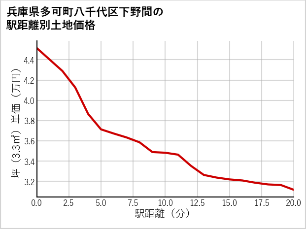 兵庫県多可町八千代区下野間の徒歩距離別の土地坪単価