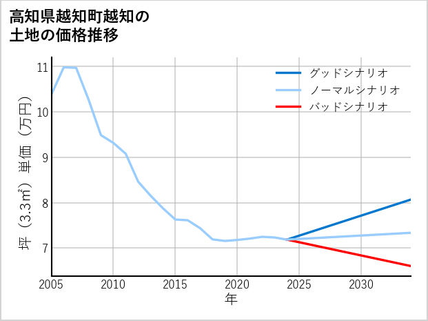 高知県越知町越知の土地価格推移