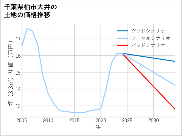 千葉県柏市大井の土地価格推移