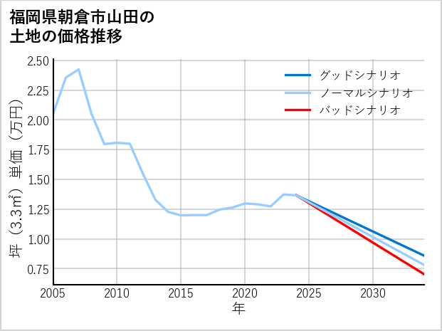 福岡県朝倉市山田の土地価格推移
