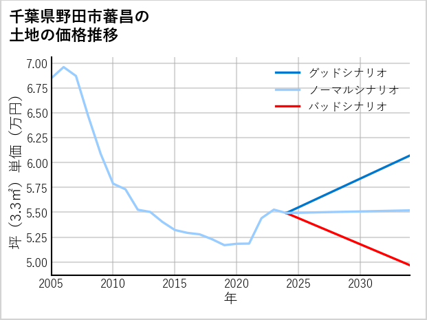 千葉県野田市蕃昌の土地価格推移