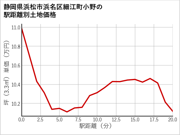 静岡県浜松市浜名区細江町小野の徒歩距離別の土地坪単価