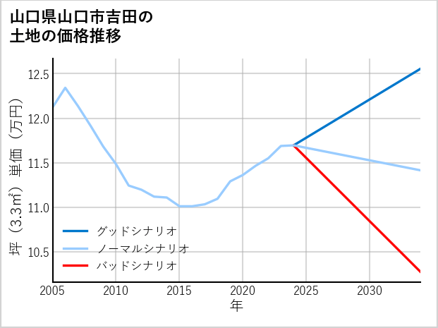 山口県山口市吉田の土地価格推移