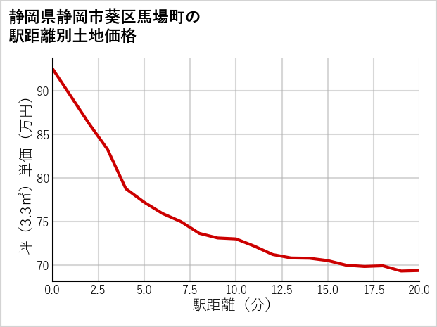 静岡県静岡市葵区馬場町の徒歩距離別の土地坪単価