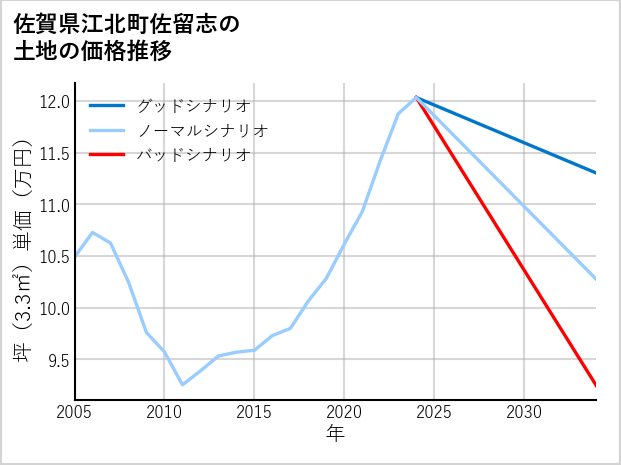 佐賀県江北町佐留志の土地価格推移