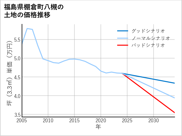 福島県棚倉町八槻の土地価格推移
