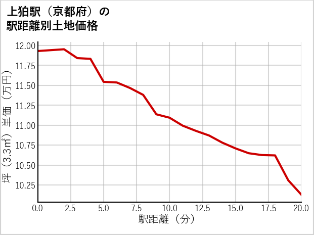 上狛駅（京都府）の徒歩距離別の土地坪単価