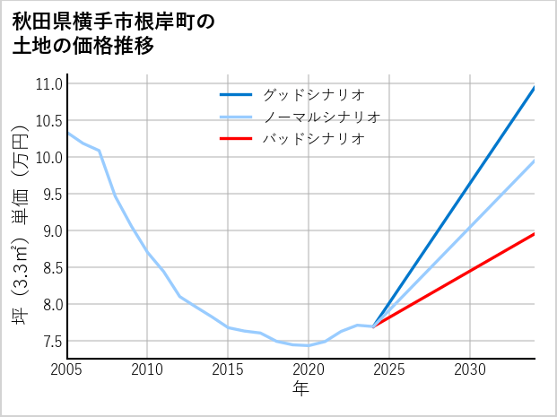秋田県横手市根岸町の土地価格推移