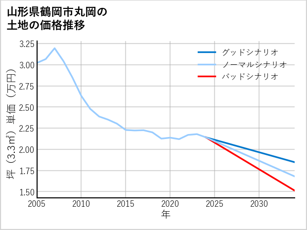 山形県鶴岡市丸岡の土地価格推移